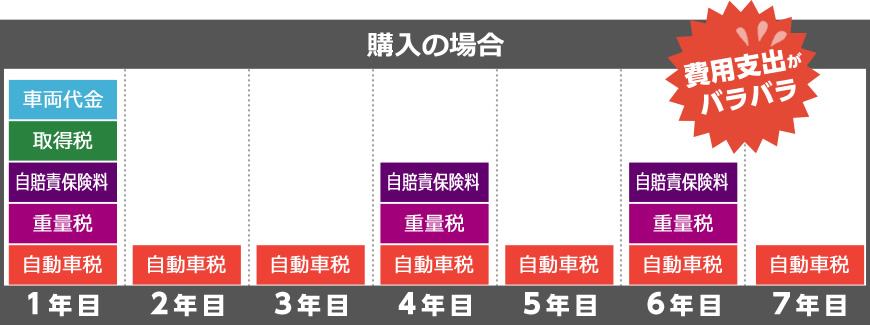 購入の場合費用支出がバラバラ