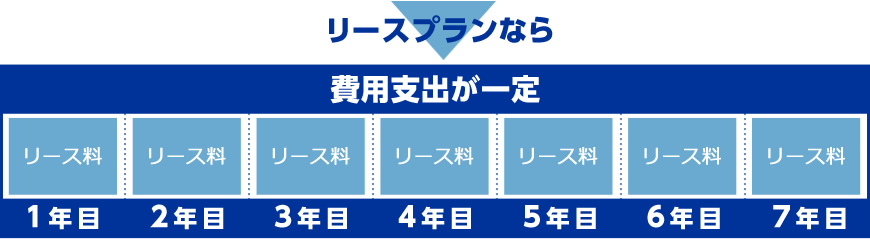 リースプランなら費用支出が一定